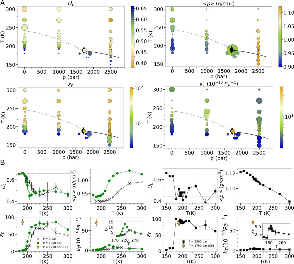 pnas.2412456121fig02 Fig. 2: A) Polarization Binder cumulant, U L , average density, , dielectric constant, ε 0 , and isothermal compressibility, K T , at different points of the temperature (T)-pressure (p) thermodynamic plane obtained from MD simulations with TIP4P/Ice water model. Colour scale represents the quantities value, symbol size is proportional to the error, obtained via block averaging. The solid and dashed black lines are visual guides, marking the first- order LLPT line and the Widom line (WL), respectively. The diamond symbol marks the critical point. B) Same quantities as functions of T along isobaric lines intersecting the WL ( 0 bar, 1000 bar, Left) and the first-order LLPT line ( 2500 bar, Right). Copyright: 2024 the Authors. Published by PNAS under Creative Commons Attribution-NonCommercial License 4.0 (CC BY-NC-ND).